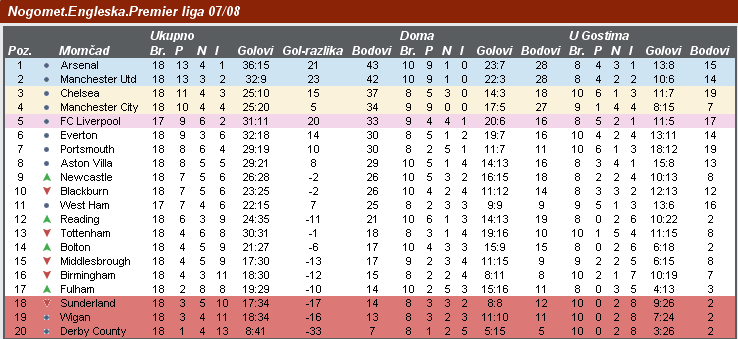 Premier liga 19.kolo