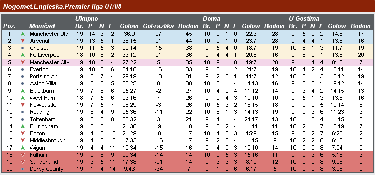 premierleague 20.kolo