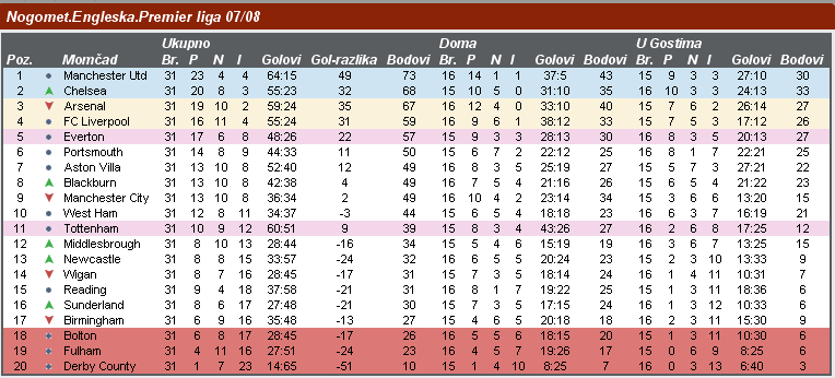 Premier liga 32.kolo