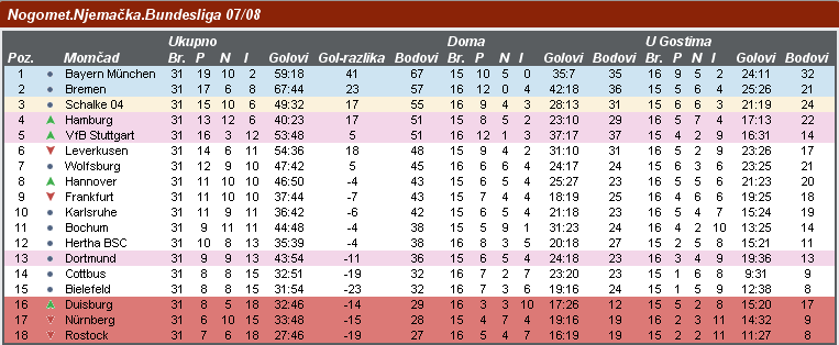 tablica 32.kolo budensliga 2008
