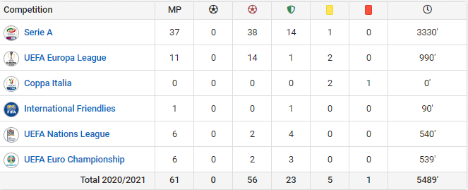 2021-07-08 23_16_08-Gianluigi Donnarumma - Clean Sheets & Stats _ FootyStats.png