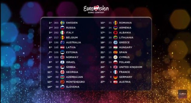 Eurovision rezultati 2015