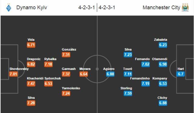 Dynamo Kiev - Manchester City očekivani sastavi