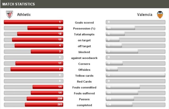 Athletic-Valencia Statistics