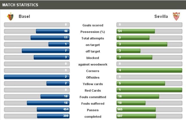 Basel-Sevilla statistika