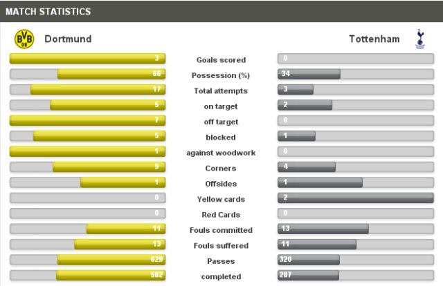 Dortmund-Tottenham statistika