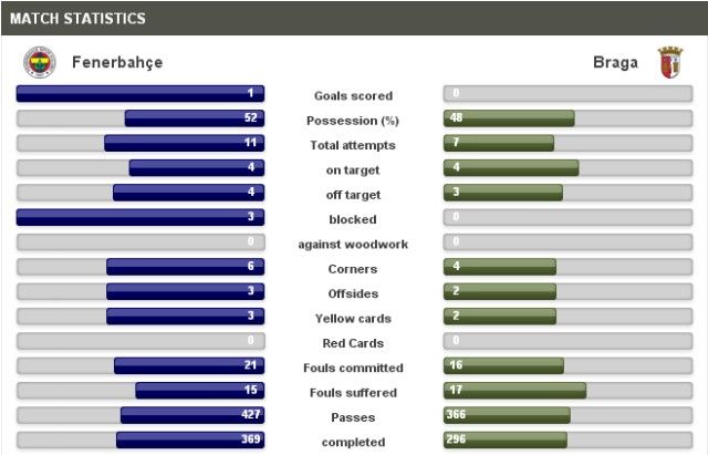 braga fenerbahce statistika