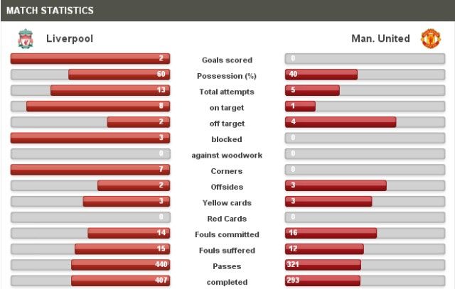 Liverpool-Man. United Statistics