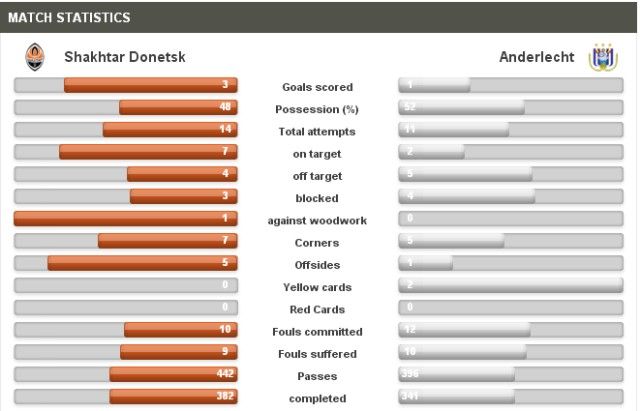 Shakhtar Donetsk-Anderlecht Statistics