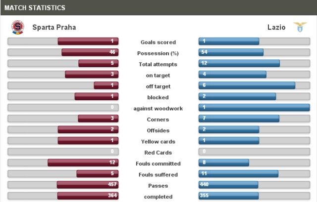 Sparta Praha-Lazio Statistics