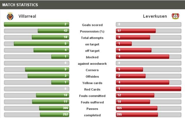 Villarreal-Leverkusen statistika