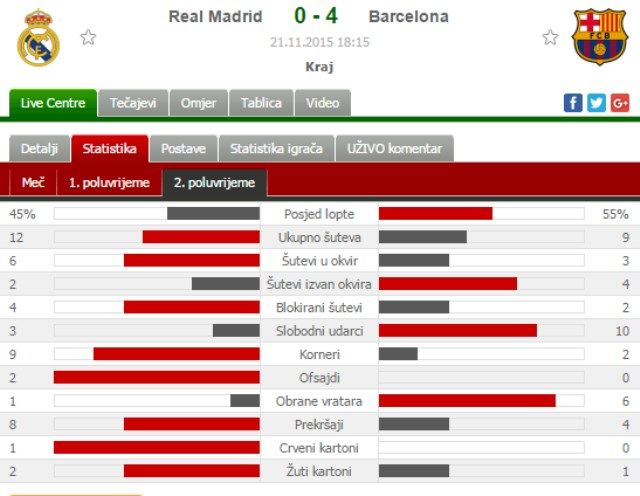 Barcelona - Real Madrid statistika