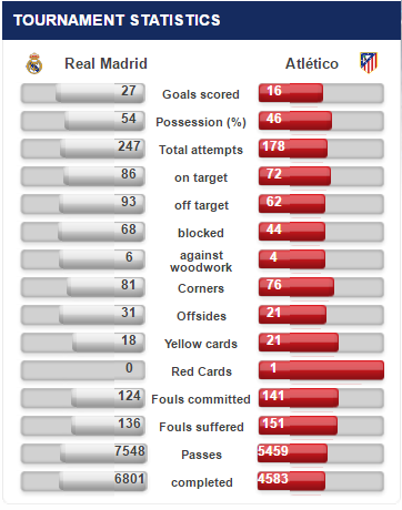 Real Madrid - Atletico Madrid statistika