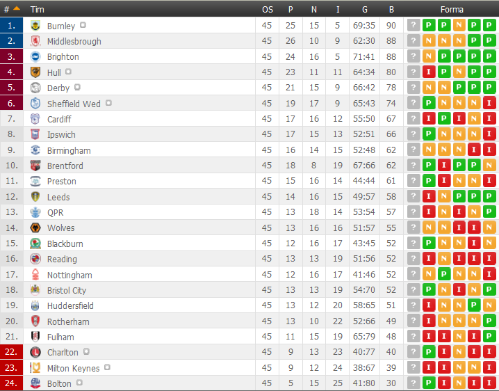 Championship tabela