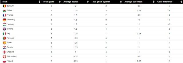 Statistika golova