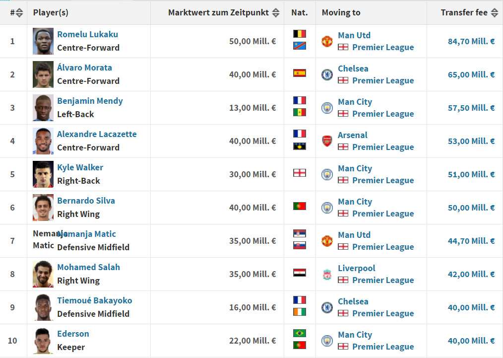 top 10 transfera