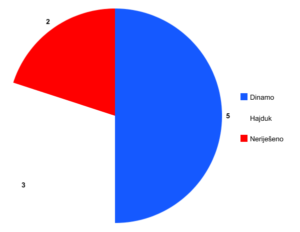 Dinamo - Hajduk